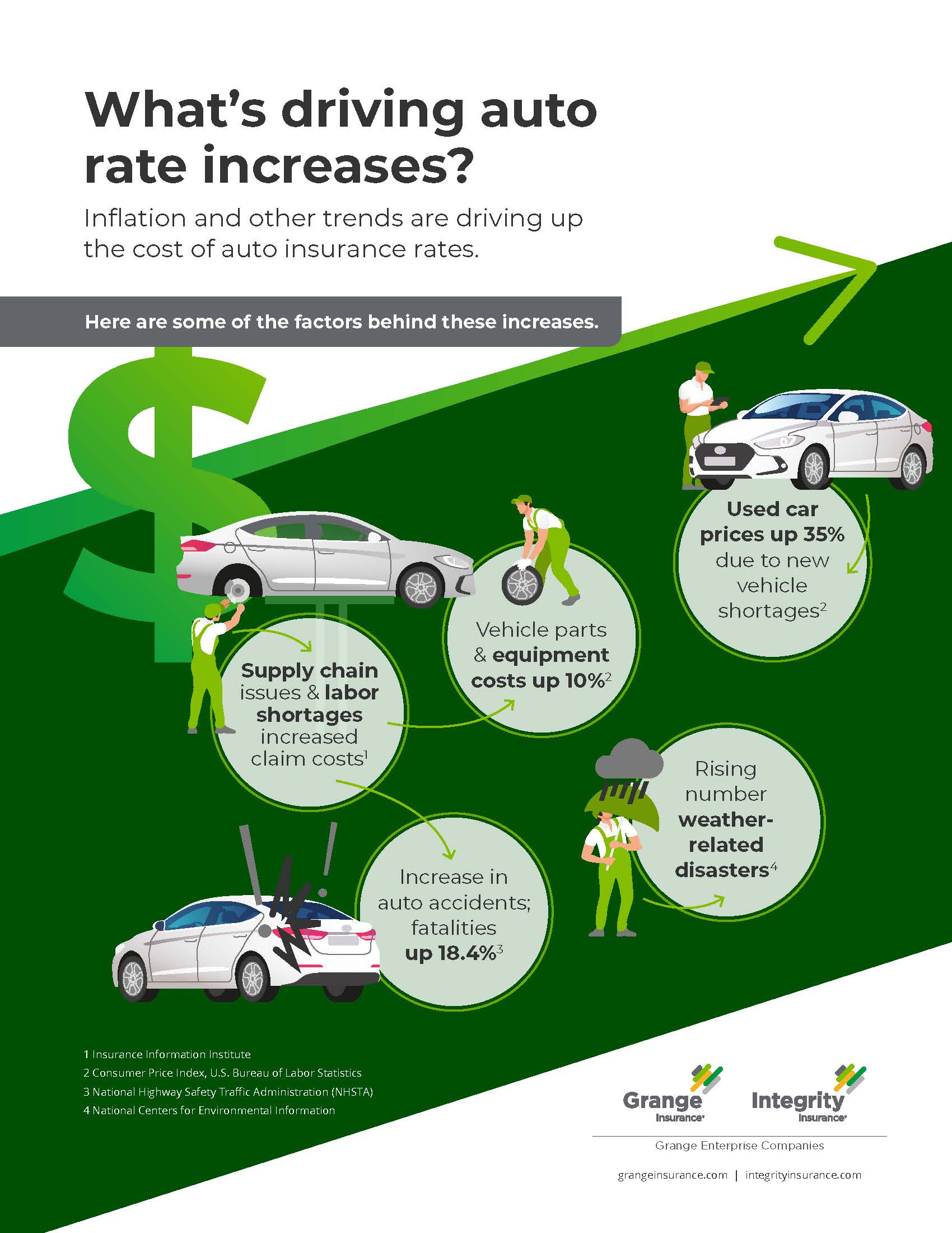 Why are my insurance rates going up? Auto and Home insurance are not